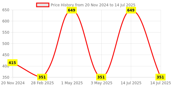 myntra.com Tinker Squad Self Design Diary Stationery tinker squad Price History Graph from 20 Nov 2024 to 14 Jul 2025