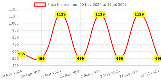 myntra.com Tinker Squad Self Design Diary Stationery tinker squad Price History Graph from 20 Nov 2024 to 16 Jul 2025