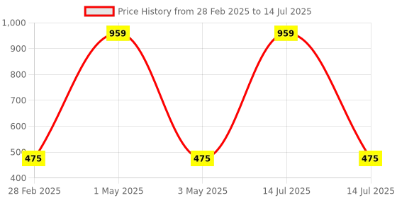 myntra.com Tinker Squad Self Design Diary Stationery tinker squad Price History Graph from 28 Feb 2025 to 14 Jul 2025