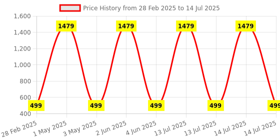 myntra.com Tinker Squad Self Design Diary Stationery tinker squad Price History Graph from 28 Feb 2025 to 14 Jul 2025