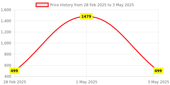 myntra.com Tinker Squad Self Design Diary Stationery tinker squad Price History Graph from 28 Feb 2025 to 3 May 2025