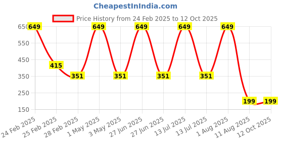 myntra.com Tinker Squad Self Design Diary Stationery tinker squad Price History Graph from 24 Feb 2025 to 12 Oct 2025