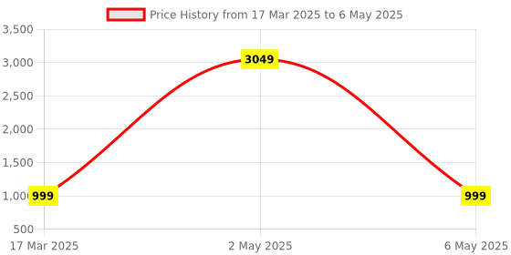 myntra.com Tinker Squad Self Design Notebook Stationery tinker squad Price History Graph from 17 Mar 2025 to 6 May 2025