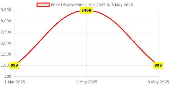 myntra.com Tinker Squad Self Design Notebook Stationery tinker squad Price History Graph from 1 Mar 2025 to 3 May 2025