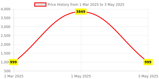 myntra.com Tinker Squad Self Design Notebook Stationery tinker squad Price History Graph from 1 Mar 2025 to 3 May 2025
