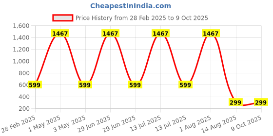 myntra.com Tinker Squad Self Design Pen Cases Stationery tinker squad Price History Graph from 28 Feb 2025 to 9 Oct 2025
