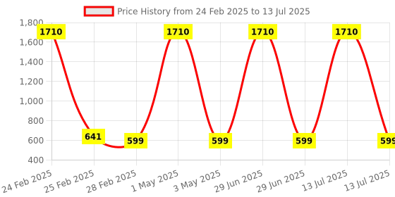 myntra.com Tinker Squad Self Design Pen Cases Stationery tinker squad Price History Graph from 24 Feb 2025 to 13 Jul 2025