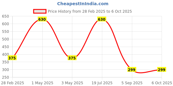 myntra.com Tinker Squad Self Design Pen Cases Stationery tinker squad Price History Graph from 28 Feb 2025 to 4 Oct 2025