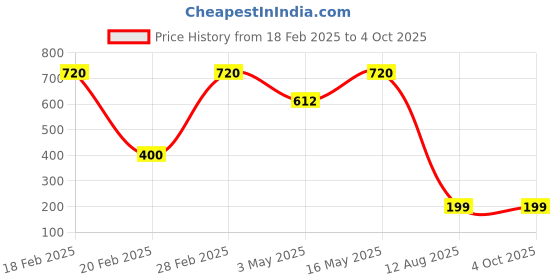 myntra.com Tinker Squad Self Design Pen Cases Stationery tinker squad Price History Graph from 18 Feb 2025 to 4 Oct 2025