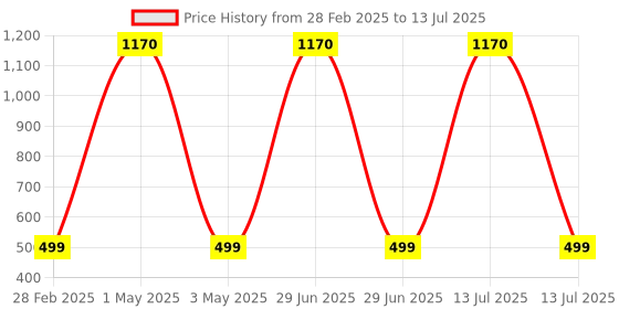 myntra.com Tinker Squad Self Design Pen Cases Stationery tinker squad Price History Graph from 28 Feb 2025 to 13 Jul 2025