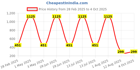 myntra.com Tinker Squad Self Design Pen Cases Stationery tinker squad Price History Graph from 28 Feb 2025 to 4 Oct 2025