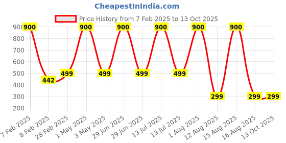 myntra.com Tinker Squad Self Design Pen Cases Stationery tinker squad Price History Graph from 7 Feb 2025 to 12 Oct 2025