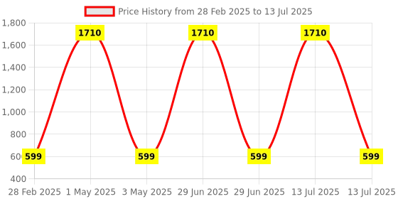 myntra.com Tinker Squad Self Design Pen Cases Stationery tinker squad Price History Graph from 28 Feb 2025 to 13 Jul 2025