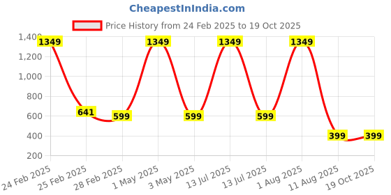 myntra.com Tinker Squad Self Design Pen Cases Stationery tinker squad Price History Graph from 24 Feb 2025 to 18 Oct 2025