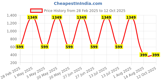 myntra.com Tinker Squad Self Design Pen Cases Stationery tinker squad Price History Graph from 28 Feb 2025 to 11 Oct 2025