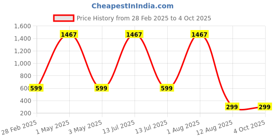 myntra.com Tinker Squad Self Design Pencil Stationery tinker squad Price History Graph from 28 Feb 2025 to 4 Oct 2025