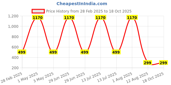 myntra.com Tinker Squad Self Design Stationery tinker squad Price History Graph from 28 Feb 2025 to 18 Oct 2025