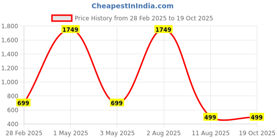 myntra.com Tinker Squad Set of 2 Floral Printed Pouch Travel Accessory tinker squad Price History Graph from 28 Feb 2025 to 18 Oct 2025