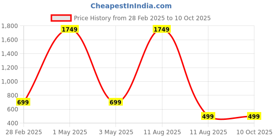 myntra.com Tinker Squad Set of 2 Floral Printed Pouch Travel Accessory tinker squad Price History Graph from 28 Feb 2025 to 9 Oct 2025