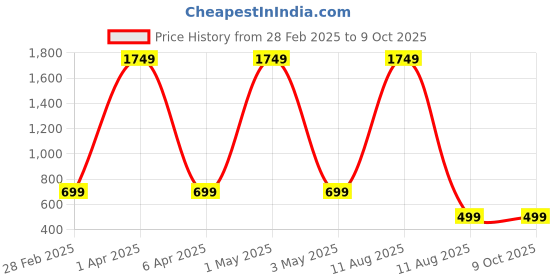 myntra.com Tinker Squad Set of 2 Other Prints Compact Pouch Travel Accessory tinker squad Price History Graph from 28 Feb 2025 to 8 Oct 2025