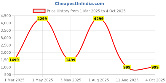 myntra.com Tinker Squad Solid Craft Accessories Stationery tinker squad Price History Graph from 1 Mar 2025 to 4 Oct 2025