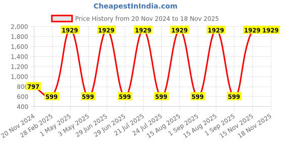 myntra.com Tinker Squad Solid Diary Stationery tinker squad Price History Graph from 20 Nov 2024 to 18 Nov 2025
