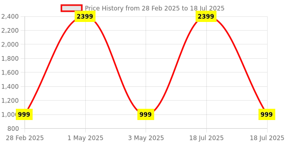 myntra.com Tinker Squad Solid Notebook Stationery tinker squad Price History Graph from 28 Feb 2025 to 3 May 2025