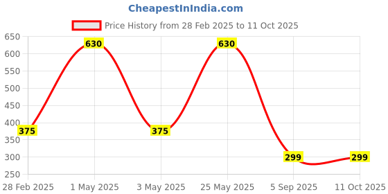 myntra.com Tinker Squad Solid Pen Cases Stationery tinker squad Price History Graph from 28 Feb 2025 to 11 Oct 2025