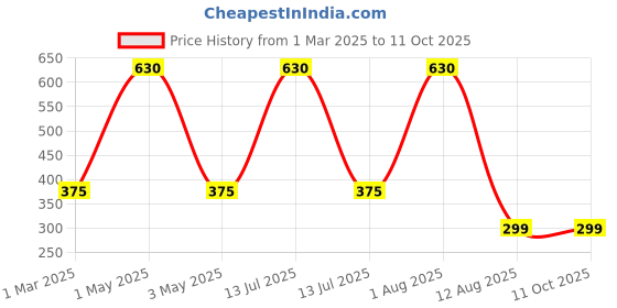 myntra.com Tinker Squad Solid Pen Cases Stationery tinker squad Price History Graph from 1 Mar 2025 to 11 Oct 2025
