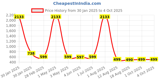 myntra.com Tinker Squad Solid Pen Cases Stationery tinker squad Price History Graph from 30 Jan 2025 to 4 Oct 2025