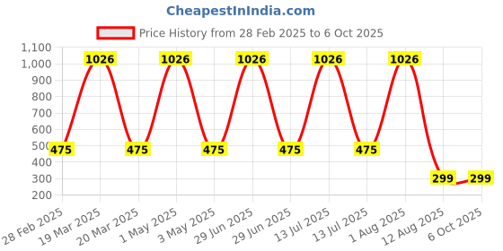 myntra.com Tinker Squad Solid Pen Cases Stationery tinker squad Price History Graph from 28 Feb 2025 to 4 Oct 2025