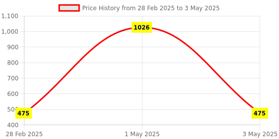 myntra.com Tinker Squad Solid Pen Cases Stationery tinker squad Price History Graph from 28 Feb 2025 to 3 May 2025