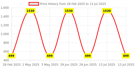 myntra.com Tinker Squad Solid Pen Cases Stationery tinker squad Price History Graph from 28 Feb 2025 to 13 Jul 2025