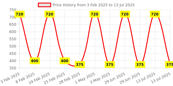 myntra.com Tinker Squad Solid Pen Cases Stationery tinker squad Price History Graph from 3 Feb 2025 to 13 Jul 2025