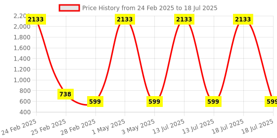 myntra.com Tinker Squad Solid Pen Cases Stationery tinker squad Price History Graph from 24 Feb 2025 to 13 Jul 2025