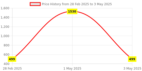 myntra.com Tinker Squad Solid Pen Cases Stationery tinker squad Price History Graph from 28 Feb 2025 to 3 May 2025