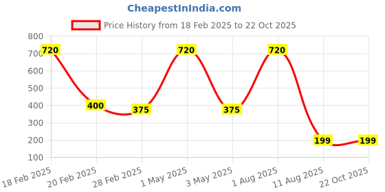 myntra.com Tinker Squad Solid Pen Cases Stationery tinker squad Price History Graph from 18 Feb 2025 to 22 Oct 2025