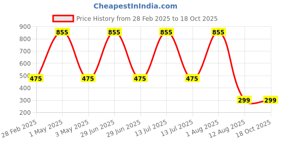 myntra.com Tinker Squad Solid Pencil Stationery tinker squad Price History Graph from 28 Feb 2025 to 18 Oct 2025