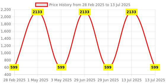 myntra.com Tinker Squad Solid Stationery tinker squad Price History Graph from 28 Feb 2025 to 13 Jul 2025