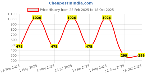 myntra.com Tinker Squad Solid Stationery tinker squad Price History Graph from 28 Feb 2025 to 18 Oct 2025