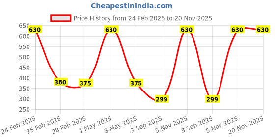 myntra.com Tinker Squad Striped Pen Cases Stationery tinker squad Price History Graph from 24 Feb 2025 to 19 Nov 2025