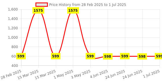 myntra.com Tinker Squad Structured Sling Bag tinker squad Price History Graph from 28 Feb 2025 to 1 Jul 2025