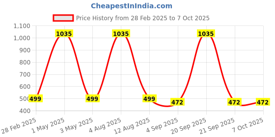myntra.com Tinker Squad Swagger Sling Bag with Bow Detail tinker squad Price History Graph from 28 Feb 2025 to 4 Oct 2025
