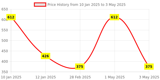 myntra.com Tinker Squad Textured PU Swagger Sling Bag tinker squad Price History Graph from 10 Jan 2025 to 3 May 2025