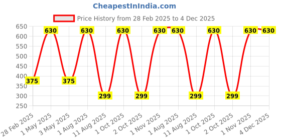 myntra.com Tinker Squad Unisex Kids Cross Body Shoulder Side Bag Applique Backpack tinker squad Price History Graph from 28 Feb 2025 to 3 Dec 2025