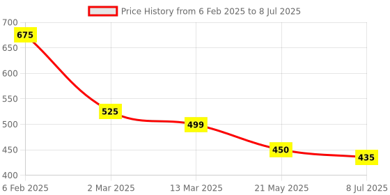 myntra.com Tint Cosmetics Emily In Paris Hydrating Face Mist With Green Tea & Cucumber Extract-100 ml tint cosmetics Price History Graph from 6 Feb 2025 to 8 Jul 2025