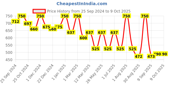 myntra.com Tint Cosmetics Emily In Paris Hydrating Lip Gloss-5ml-Rosy Mocha tint cosmetics Price History Graph from 25 Sep 2024 to 8 Oct 2025