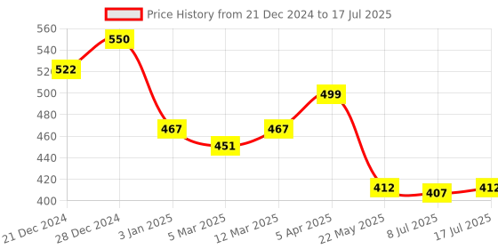myntra.com Tint Cosmetics Emily In Paris Lip & Cheek Tint Lipstick With Vitamin E 5ml - Red tint cosmetics Price History Graph from 21 Dec 2024 to 8 Jul 2025