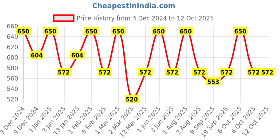 myntra.com Tint Cosmetics  Hydrating Lip Gloss- 10 ml- Coral tint cosmetics Price History Graph from 3 Dec 2024 to 12 Oct 2025