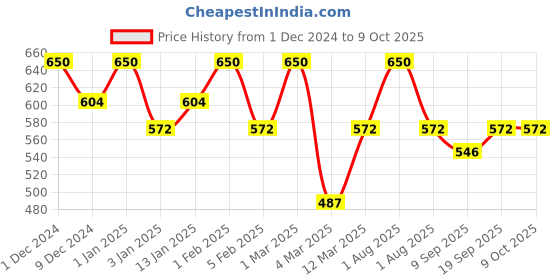 myntra.com Tint Cosmetics Hydrating Lip Gloss- 10 ml- Mocha tint cosmetics Price History Graph from 1 Dec 2024 to 8 Oct 2025